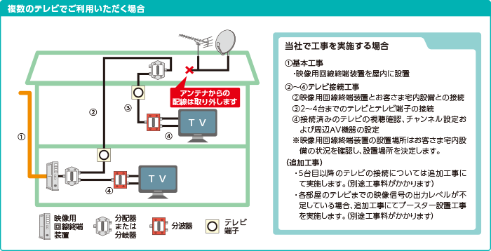 複数のテレビでご利用いただく場合のイメージ 当社で工事を実施する場合 ①基本工事 ・映像用回線終端装置を屋内に設置 ②~④テレビ接続工事 ②映像用回線終端装置とお客さま宅内設備との接続 ③2~4台までのテレビとテレビ端子の接続 ④接続済みのテレビの視聴確認、チャンネル設定および周辺AV機器の設定 ※映像用回線終端装置の設置場所はお客さま宅内設備の状況と確認し、設置場所を決定します。 (追加工事)・5台目以降のテレビの接続については追加工事にて実施します。(別途工事料がかかります) ・各部屋のテレビまでの映像信号の出力レベルが不足している場合、追加工事にてブースター設置工事を実施します。(別途工事料がかかります)