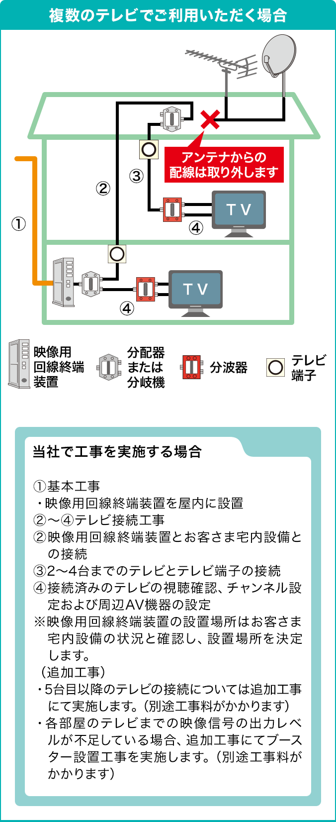 複数のテレビでご利用いただく場合のイメージ 当社で工事を実施する場合 ①基本工事 ・映像用回線終端装置を屋内に設置 ②~④テレビ接続工事 ②映像用回線終端装置とお客さま宅内設備との接続 ③2~4台までのテレビとテレビ端子の接続 ④接続済みのテレビの視聴確認、チャンネル設定および周辺AV機器の設定 ※映像用回線終端装置の設置場所はお客さま宅内設備の状況と確認し、設置場所を決定します。 (追加工事)・5台目以降のテレビの接続については追加工事にて実施します。(別途工事料がかかります) ・各部屋のテレビまでの映像信号の出力レベルが不足している場合、追加工事にてブースター設置工事を実施します。(別途工事料がかかります)