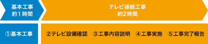 導入工事の流れ(戸建て向け テレビ複数台設置工事の場合)