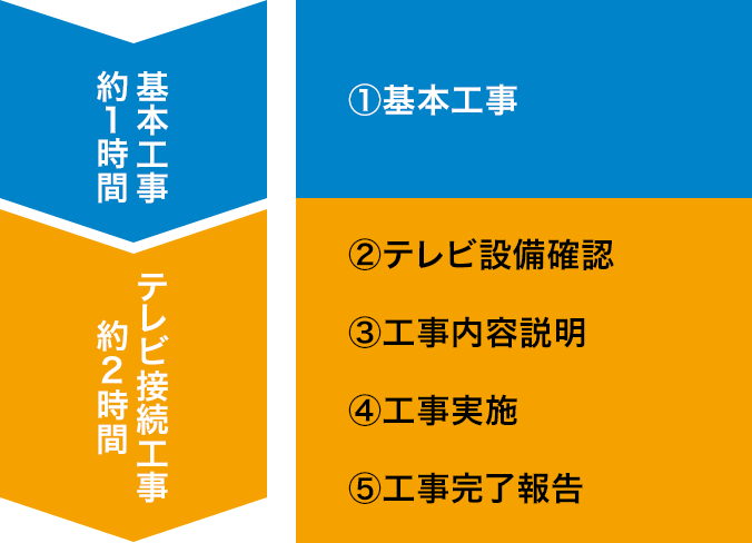 導入工事の流れ(戸建て向け テレビ複数台設置工事の場合)