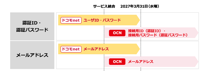 ドコモnetメールアドレスは2027年3月31日(水曜)をもってご利用いただけなくなります。