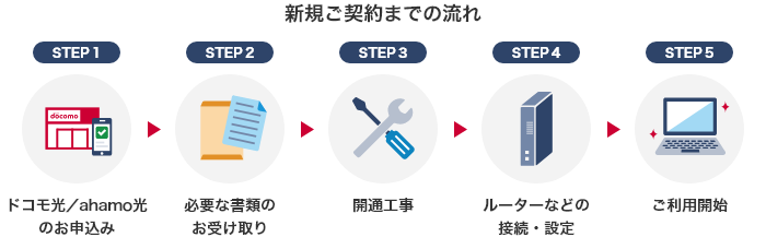 新規ご契約までの流れ STEP1 ドコモ光/ahamo光のお申込み STEP2 必要な書類のお受け取り STEP3 開通工事 STEP4 ルーターなどの接続・設定 STEP5 ご利用開始