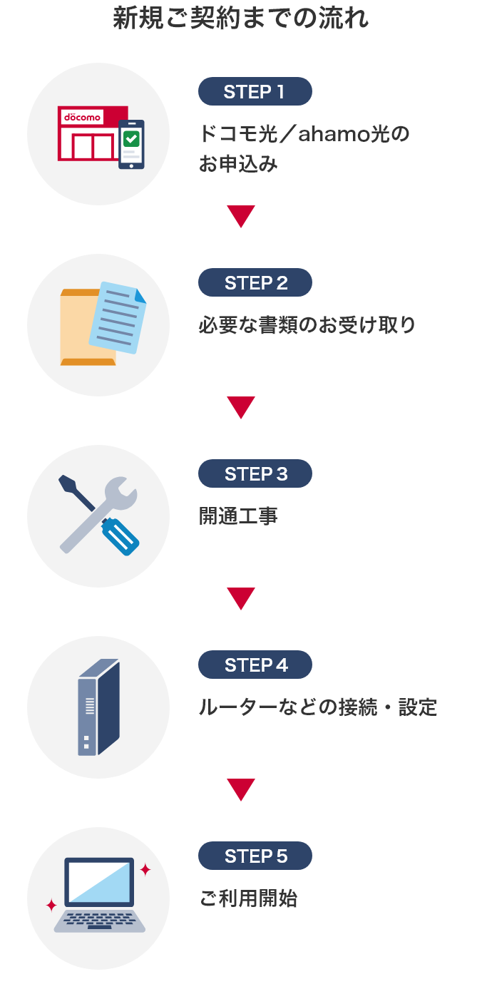 新規ご契約までの流れ STEP1 ドコモ光/ahamo光のお申込み STEP2 必要な書類のお受け取り STEP3 開通工事 STEP4 ルーターなどの接続・設定 STEP5 ご利用開始