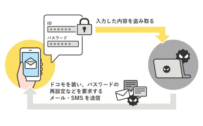 フィッシング詐欺の仕組み:ドコモを装い、パスワードの再設定などを要求するメール・SMSを送信。受信者に「IDやパスワード」などの入力を要求して、個人情報を盗み取る。