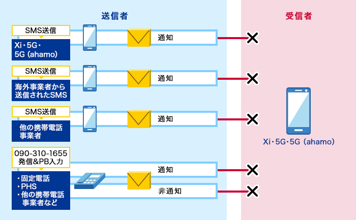1. Xi・5G・5G（ahamo）からのSMS送信、2. 海外事業者からのSMS送信、3. 他の携帯電話事業者からのSMS送信、4. 固定電話・PHS・他の携帯電話事業者などからの090-310-1655発信およびPB入力のすべてを受信しません。