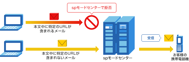 (1)本文中に特定のURLが含まれるメールは、spモードセンターで拒否 (2)本文中に特定のURLが含まれないメールは、お客様の携帯電話機で受信