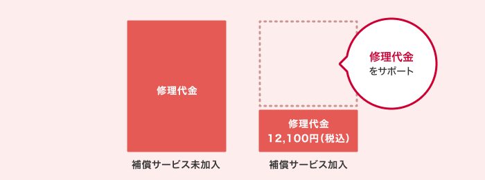 補償サービス未加入の場合は、修理代金がかかります。補償サービス加入の場合は、修理代金をサポートさせていただき、実際にかかる値段は12,100円(税込)になります。