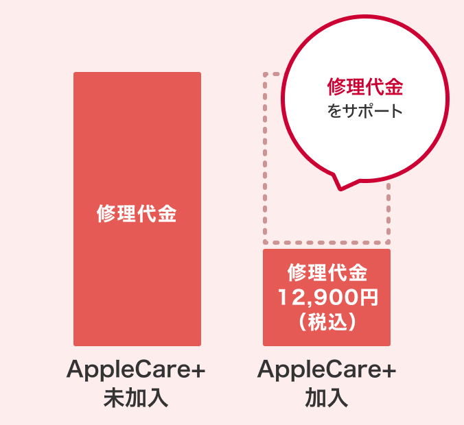 AppleCare+未加入の場合は、修理代金がかかります。AppleCare+加入の場合は、修理代金をサポートさせていただき、実際にかかる値段は12,900円(税込)になります。