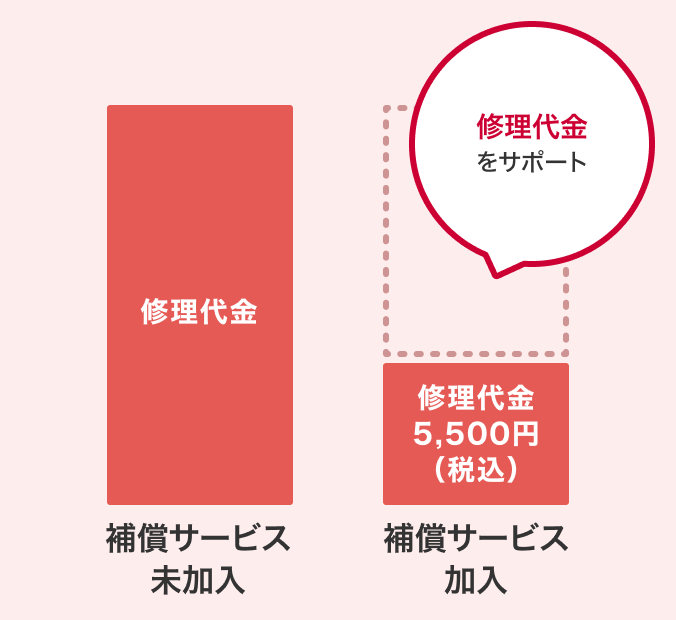 補償サービス未加入の場合は、修理代金がかかります。補償サービス加入の場合は、修理代金をサポートさせていただき、実際にかかる値段は5,500円（税込）になります。