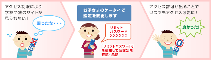 「リミットパスワード」を使用して設定を変更するイメージ