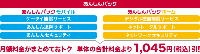 「あんしんパック モバイル」(ケータイ補償サービス、あんしん遠隔サポート、あんしんセキュリティのサービスパック)と「あんしんパック ホーム」(デジタル機器補償サービス、ネットトータルサポート、ネットワークセキュリティのサービスパック)を「あんしんパック」でまとめておトク。単体の合計料金より1,045円(税込)引!
