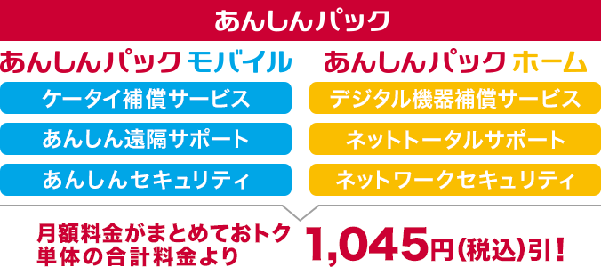 「あんしんパック モバイル」(ケータイ補償サービス、あんしん遠隔サポート、あんしんセキュリティのサービスパック)と「あんしんパック ホーム」(デジタル機器補償サービス、ネットトータルサポート、ネットワークセキュリティのサービスパック)を「あんしんパック」でまとめておトク。単体の合計料金より1,045円(税込)引!