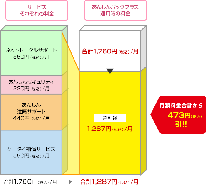 ケータイ補償サービスの月額コースが550円(税込)の場合の図