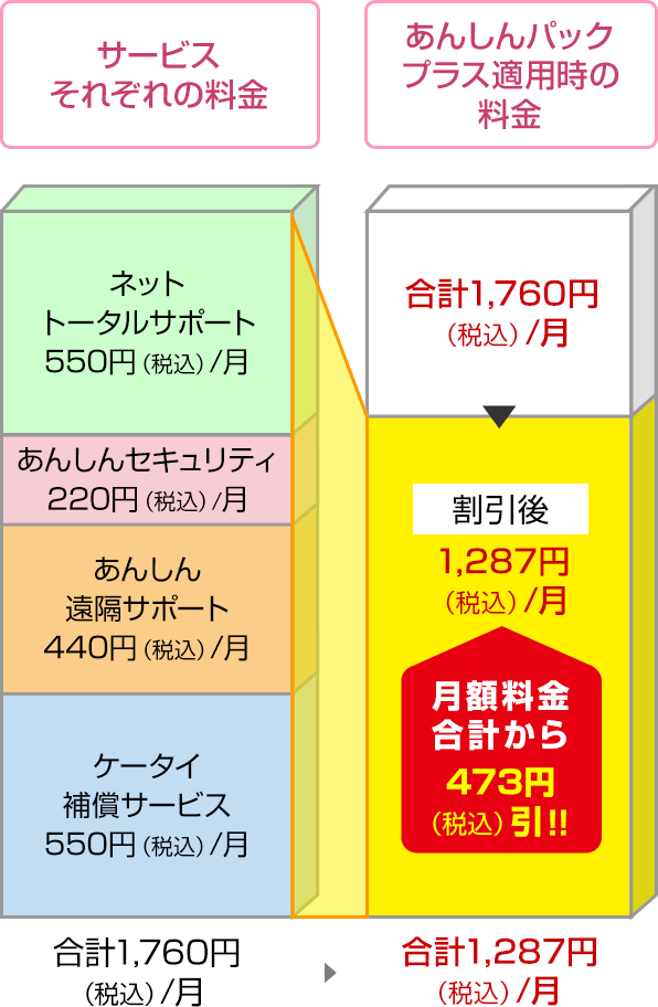 ケータイ補償サービスの月額コースが550円(税込)の場合の図
