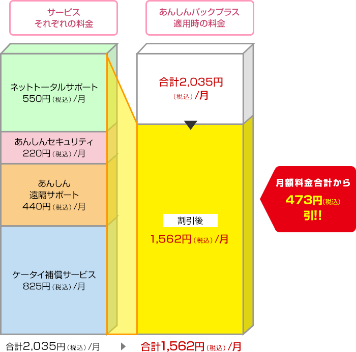 ケータイ補償サービスの月額コースが825円(税込)の場合の図