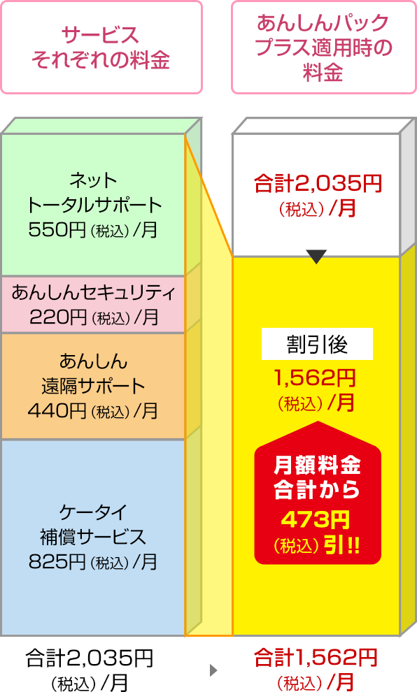 ケータイ補償サービスの月額コースが825円(税込)の場合の図