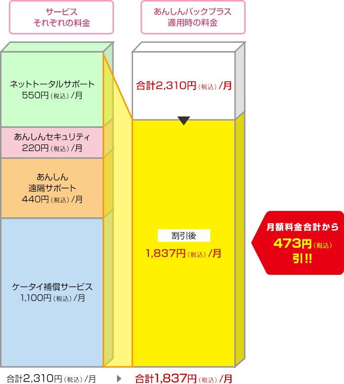 ケータイ補償サービスの月額コースが1,100円(税込)の場合の図