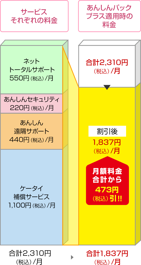 ケータイ補償サービスの月額コースが1,100円(税込)の場合の図