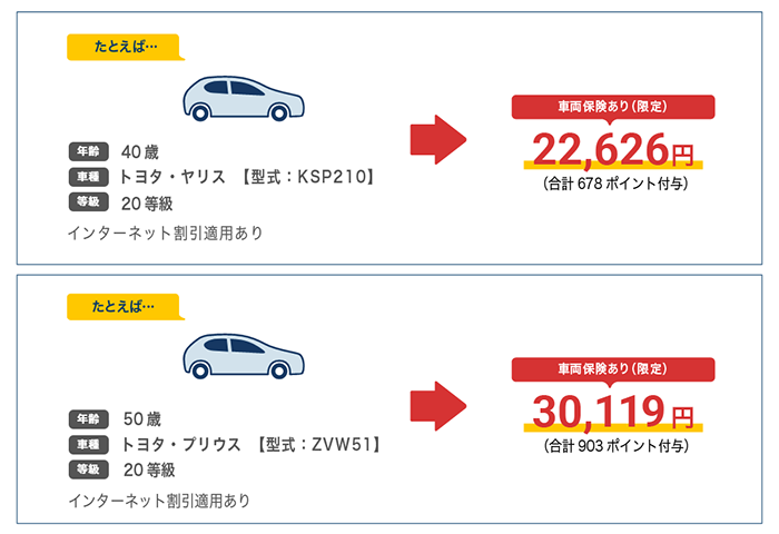 たとえば年齢40歳、車種トヨタ・ヤリス【型式：KSP210】、等級20等級、車両保険あり（限定）で22,626円（合計678ポイント付与）。たとえば年齢50歳、車種トヨタ・プリウス【型式：ZVW51】、等級20等級、車両保険あり（限定）で30,119円（合計903ポイント付与）。