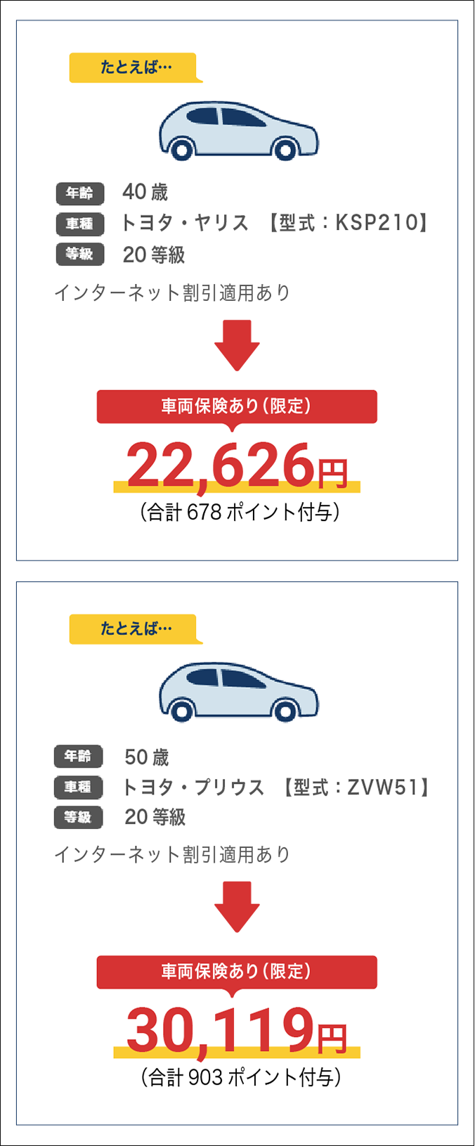 たとえば年齢40歳、車種トヨタ・ヤリス【型式：KSP210】、等級20等級、車両保険あり（限定）で22,626円（合計678ポイント付与）。たとえば年齢50歳、車種トヨタ・プリウス【型式：ZVW51】、等級20等級、車両保険あり（限定）で30,119円（合計903ポイント付与）。