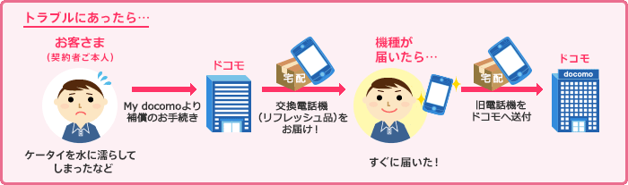 トラブルにあったら、1.お客さま(契約者ご本人)がMy docomoより補償のお手続き 2.ドコモから宅配で交換電話機(リフレッシュ品)をお届け!3.交換電話機が届いたら、旧電話機をドコモに送付