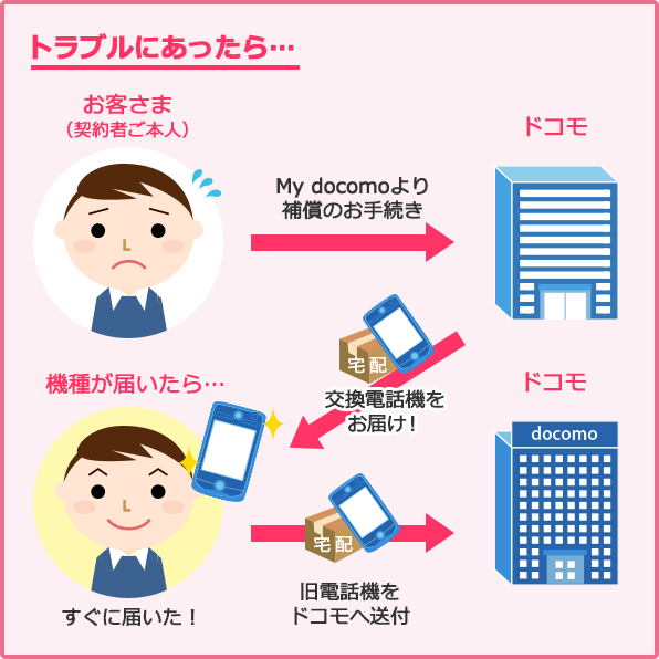 トラブルにあったら、1.お客さま（契約者ご本人）が補償のお手続き 2.ドコモから宅配で交換電話機（リフレッシュ品）をお届け！3.交換電話機が届いたら、旧電話機をドコモに送付