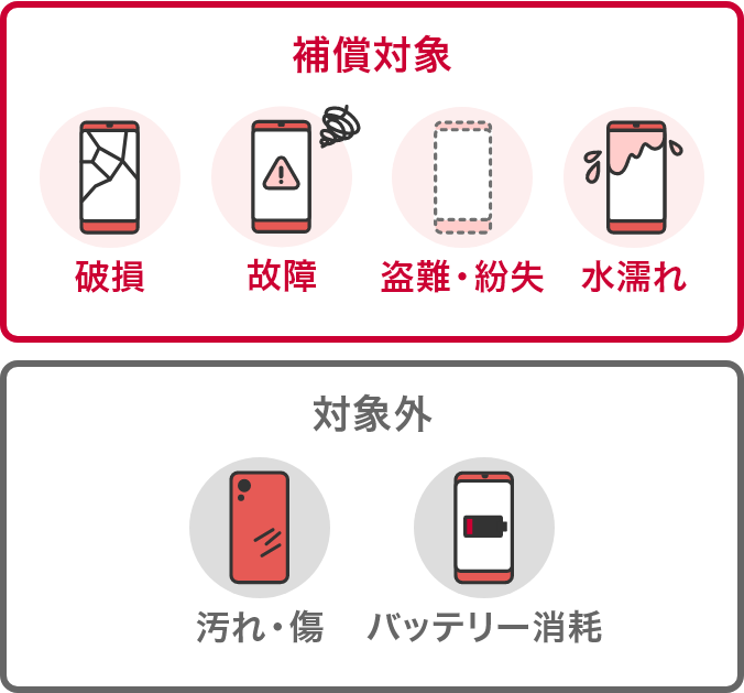 ・補償対象(破損/故障/盗難・紛失/水濡れ)・対象外(汚れ・傷/バッテリー消耗)