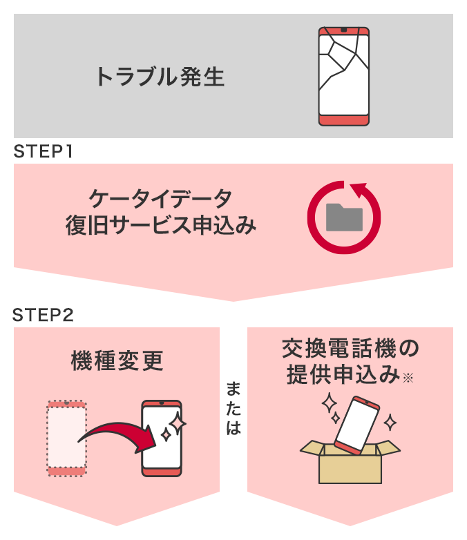 【ケータイデータ復旧サービスのお申込みは交換する前に！】トラブル発生&rarr;ケータイデータ復旧サービス申込み&rarr;交換電話機の提供申込み ※機種変更後の旧機種でのご利用は割引対象外です。