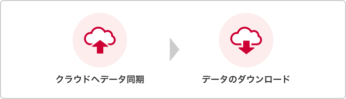 クラウドへデータ同期&rarr;データのダウンロード