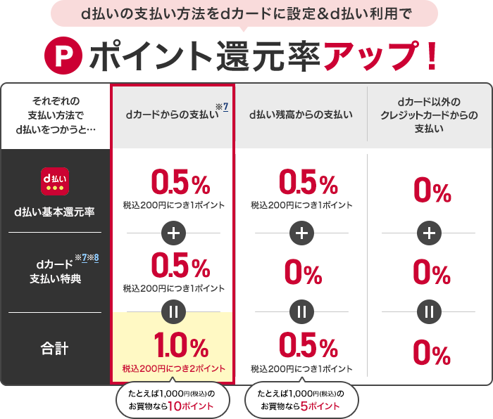 d払いの支払い方法をdカードに設定&d払い利用でポイント還元率アップ!それぞれの支払い方法でd払いをつかうと…dカードからの支払い※7ではd払い基本還元率が0.5%(税込200円につき1ポイント)+dカード支払い特典※7※8が0.5%(税込200円につき1ポイント)で合計1.0%(税込200円につき2ポイント)たとえば1,000円(税込)のお買物なら10ポイント。d払い残高からの支払いではd払い基本還元率が0.5%(税込200円につき1ポイント)+dカード支払い特典※7※8が0%で合計0.5%(税込200円につき1ポイント)たとえば1,000円(税込)のお買物なら5ポイント。dカード以外のクレジットカードからの支払いではd払い基本還元率が0%+dカード支払い特典※7※8が0%で合計0%。