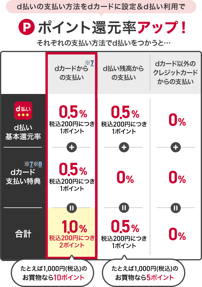 d払いの支払い方法をdカードに設定&d払い利用でポイント還元率アップ!それぞれの支払い方法でd払いをつかうと…dカードからの支払い※7ではd払い基本還元率が0.5%(税込200円につき1ポイント)+dカード支払い特典※7※8が0.5%(税込200円につき1ポイント)で合計1.0%(税込200円につき2ポイント)たとえば1,000円(税込)のお買物なら10ポイント。d払い残高からの支払いではd払い基本還元率が0.5%(税込200円につき1ポイント)+dカード支払い特典※7※8が0%で合計0.5%(税込200円につき1ポイント)たとえば1,000円(税込)のお買物なら5ポイント。dカード以外のクレジットカードからの支払いではd払い基本還元率が0%+dカード支払い特典※7※8が0%で合計0%。