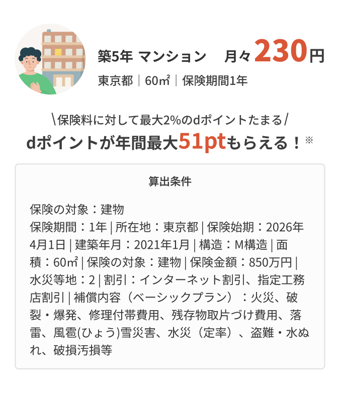 築5年 マンション 月々230円(東京都 60㎡ 保険期間1年) 保険料に対して最大2%のdポイントがたまる dポイントが年間最大51ptもらえる!