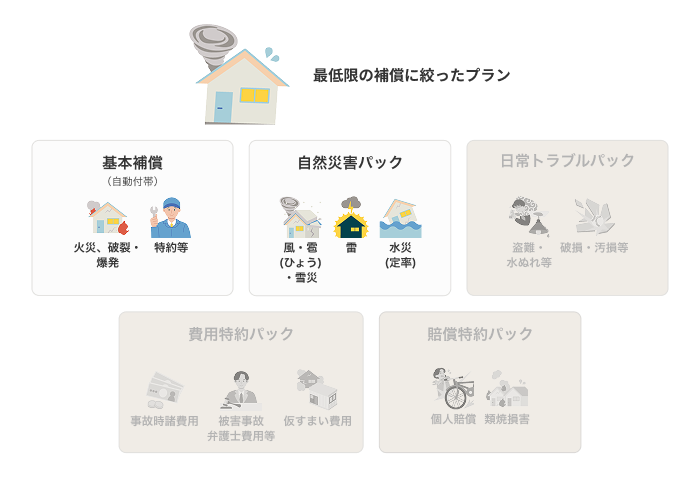 スリム 最低限の補償に絞ったプラン 基本補償(自動付帯)、自然災害パック