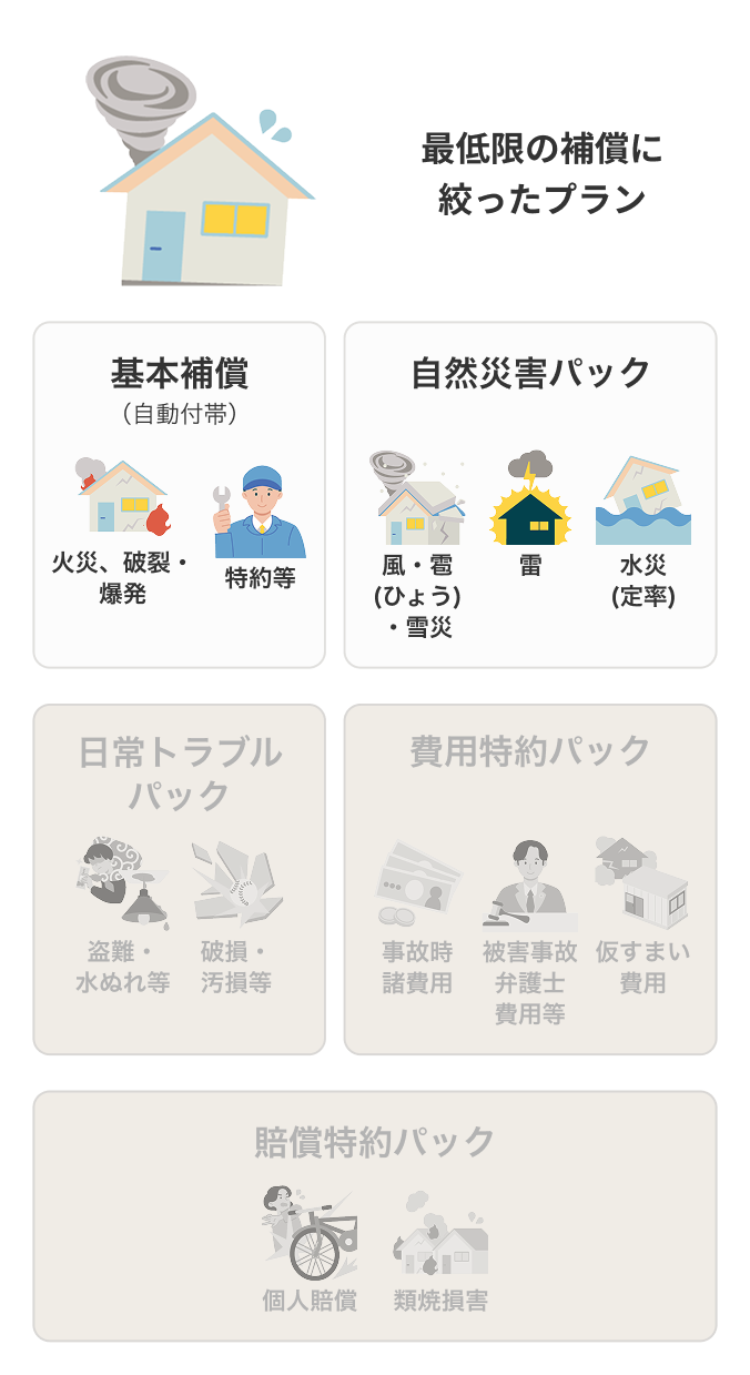 スリム 最低限の補償に絞ったプラン 基本補償(自動付帯)、自然災害パック