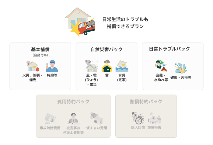 ベーシック 日常生活のトラブルも補償できるプラン 基本補償(自動付帯)、自然災害パック、日常トラブルパック
