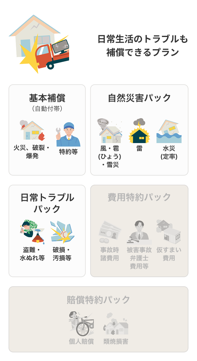 ベーシック 日常生活のトラブルも補償できるプラン 基本補償(自動付帯)、自然災害パック、日常トラブルパック