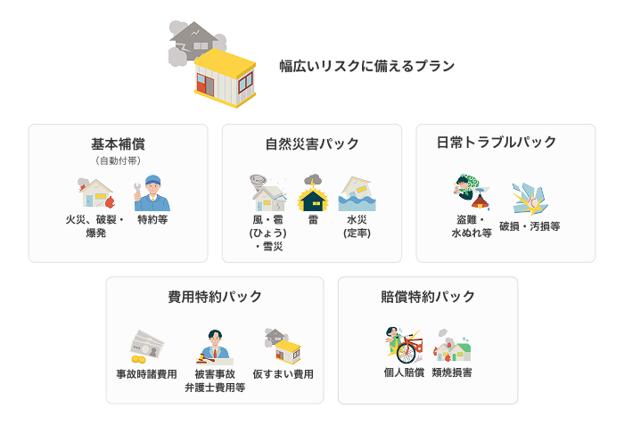 ワイド 幅広いリスクに備えるプラン 基本補償(自動付帯)、自然災害パック、日常トラブルパック、費用特約パック、賠償特約パック