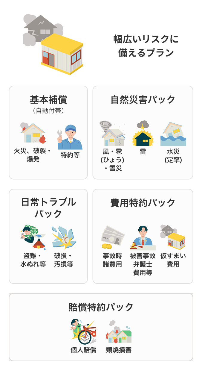 ワイド 幅広いリスクに備えるプラン 基本補償(自動付帯)、自然災害パック、日常トラブルパック、費用特約パック、賠償特約パック