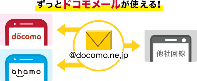 ずっとドコモメールが使える!