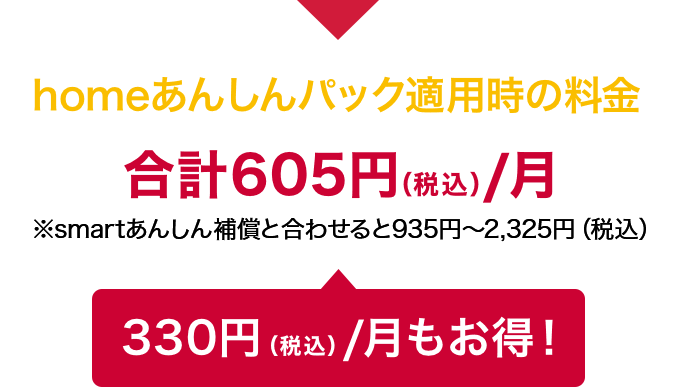 homeあんしんパック適用時の料金は、月額合計605円(税込)(※smartあんしん補償と合わせると935円~2,325円(税込))。毎月330円(税込)もお得!