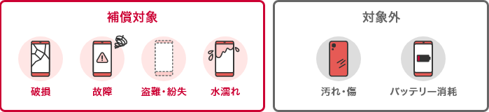 補償対象(破損/故障/盗難・紛失/水濡れ)・対象外(汚れ・傷/バッテリー消耗)