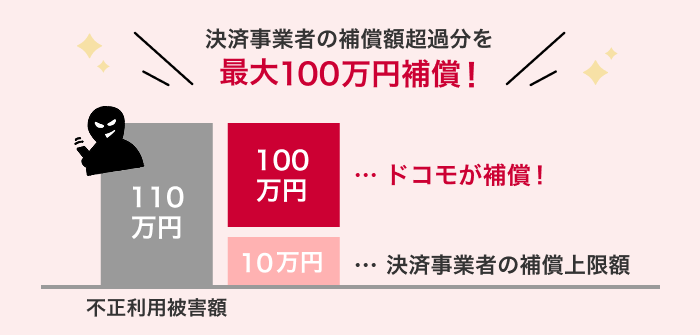 スマホ不正決済補償(特典)についてのイメージ