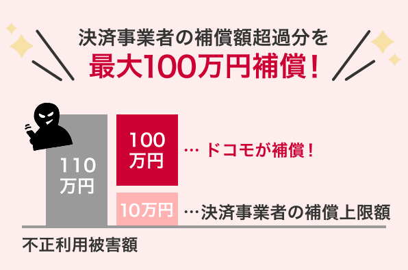 スマホ不正決済補償(特典)についてのイメージ