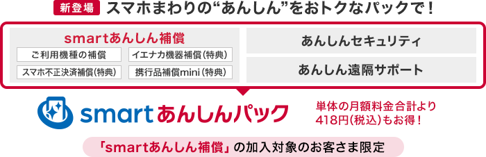 【新登場】スマホまわりの“あんしん”をおトクなパックで!「smartあんしん補償」「あんしんセキュリティ」「あんしん遠隔サポート」をまとめた「smartあんしんパック」(「smartあんしん補償」の加入対象のお客さま限定)は単体の月額料金合計より418円(税込)もお得!