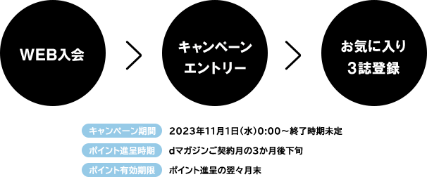 WEB入会＞キャンペーンエントリー＞お気に入り3誌登録