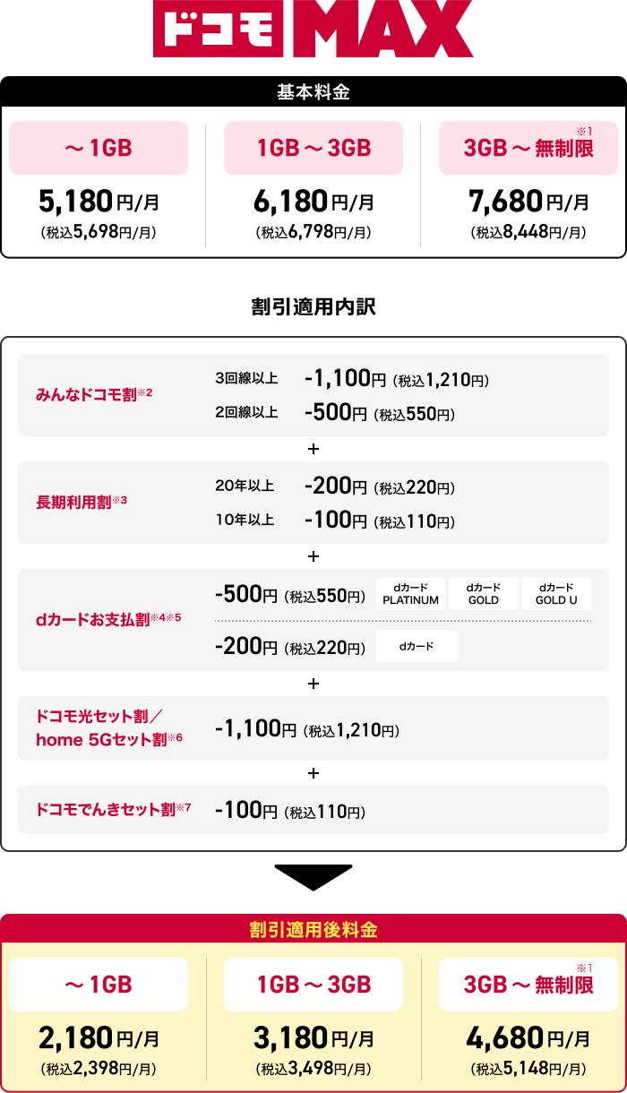 ドコモ MAX 基本料金 ~1GB 5,180円/月(税込5,698円/月) 1GB~3GB 6,180円/月(税込6,798円/月) 3GB~無制限※1 7,680円/月(税込8,448円/月) 割引適用内訳 みんなドコモ割 ※2 3回線以上 -1,100円(税込1,210円) 2回線以上 -500円(税込550円) 長期利用割※3 20年以上 -200円(税込220円) 10年以上 -100円(税込110円) dカードお支払い割※4※5 -500円(税込550円)dカードPLATINUM dカードGOLD dカード GOLD U -200円(税込220円) dカード ドコモ光セット割/home 5G セット割※6 -1,100円(税込1,210円)ドコモでんきセット割※7 -100円(税込110円)割引適用後料金 ~1GB 2,180円/月(税込2,398円/月) 1GB~3GB 3,180円/月(税込3,498円/月) 3GB~無制限※1 4,680円/月(税込5,148円/月)