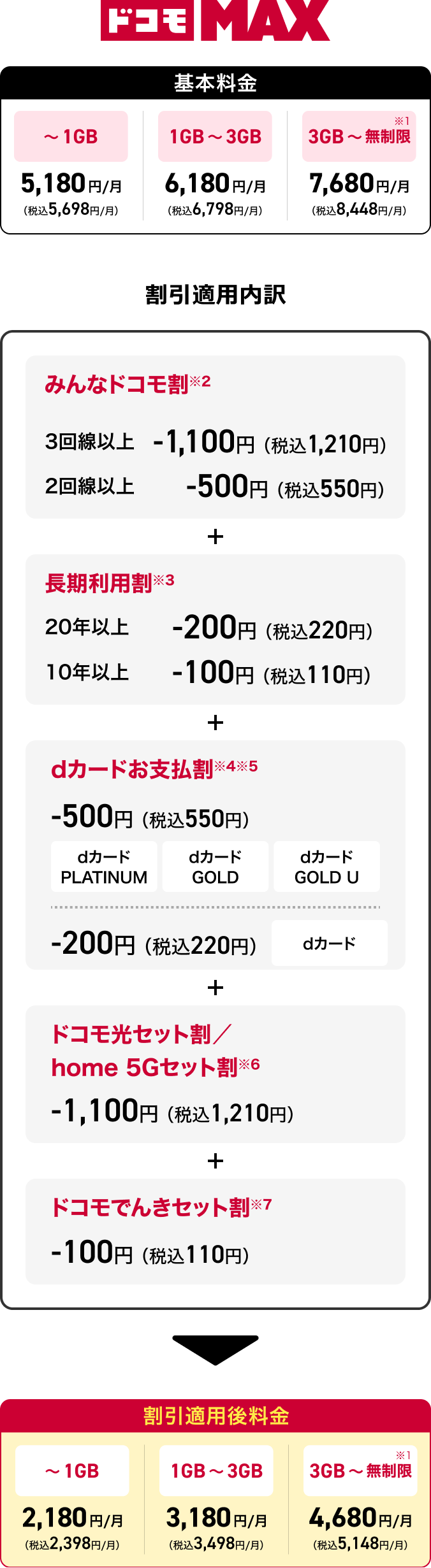ドコモ MAX 基本料金 ~1GB 5,180円/月(税込5,698円/月) 1GB~3GB 6,180円/月(税込6,798円/月) 3GB~無制限※1 7,680円/月(税込8,448円/月) 割引適用内訳 みんなドコモ割 ※2 3回線以上 -1,100円(税込1,210円) 2回線以上 -500円(税込550円) 長期利用割※3 20年以上 -200円(税込220円) 10年以上 -100円(税込110円) dカードお支払い割※4※5 -500円(税込550円)dカードPLATINUM dカードGOLD dカード GOLD U -200円(税込220円) dカード ドコモ光セット割/home 5G セット割※6 -1,100円(税込1,210円)ドコモでんきセット割※7 -100円(税込110円)割引適用後料金 ~1GB 2,180円/月(税込2,398円/月) 1GB~3GB 3,180円/月(税込3,498円/月) 3GB~無制限※1 4,680円/月(税込5,148円/月)