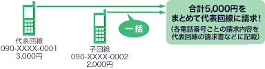 一括請求サービス画像イメージ:代表回線3,000円と子回線2,000円、合計5,000円をまとめて代表回線に請求!各電話番号ごとの請求内容を代表回線の請求書などに記載